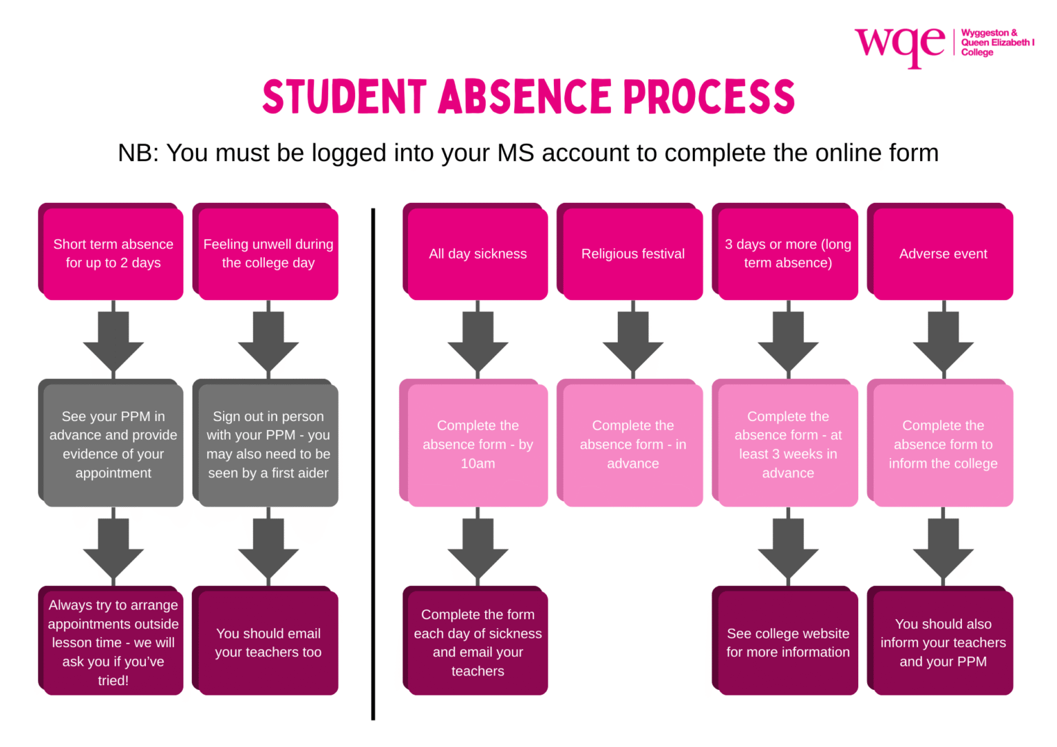 Flowchart titled Student Absence Process showing steps to report various types of absences at WQE College.